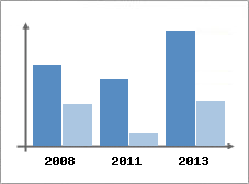 Chiffre d'affaires et Rentabilit