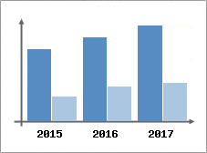 Chiffre d'affaires et Rentabilité