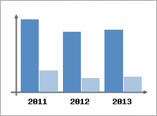 Chiffre d'affaires et Rentabilit