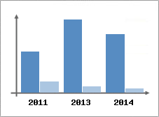 Chiffre d'affaires et Rentabilit