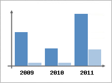 Chiffre d'affaires et Rentabilit