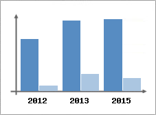 Chiffre d'affaires et Rentabilit