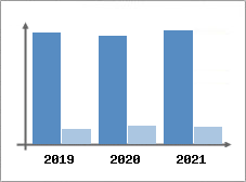 Chiffre d'affaires et Rentabilit