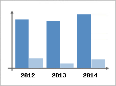 Chiffre d'affaires et Rentabilit