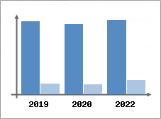 Chiffre d'affaires et Rentabilit