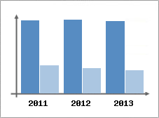 Chiffre d'affaires et Rentabilit
