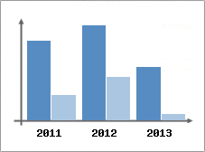 Chiffre d'affaires et Rentabilit
