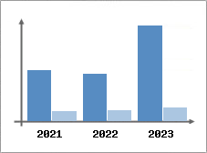 Chiffre d'affaires et Rentabilit