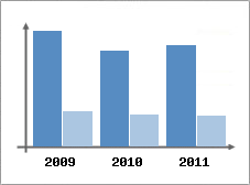 Chiffre d'affaires et Rentabilit