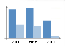 Chiffre d'affaires et Rentabilit
