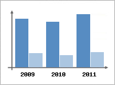 Chiffre d'affaires et Rentabilit