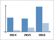 Chiffre d'affaires et Rentabilit