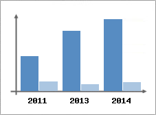Chiffre d'affaires et Rentabilit