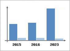 Chiffre d'affaires et Rentabilité