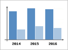 Chiffre d'affaires et Rentabilit