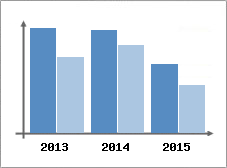 Chiffre d'affaires et Rentabilit