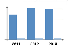 Chiffre d'affaires et Rentabilit