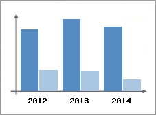 Chiffre d'affaires et Rentabilit