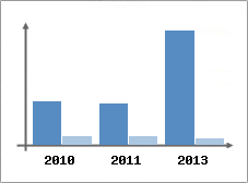 Chiffre d'affaires et Rentabilit