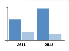 Chiffre d'affaires et Rentabilit