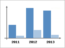 Chiffre d'affaires et Rentabilit