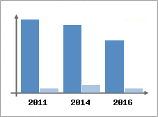 Chiffre d'affaires et Rentabilit