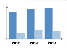 Chiffre d'affaires et Rentabilit