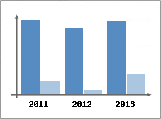 Chiffre d'affaires et Rentabilit