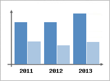 Chiffre d'affaires et Rentabilit