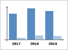 Chiffre d'affaires et Rentabilit