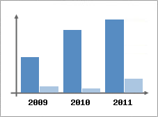 Chiffre d'affaires et Rentabilit