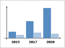 Chiffre d'affaires et Rentabilité