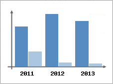 Chiffre d'affaires et Rentabilit