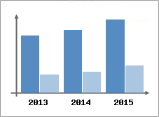 Chiffre d'affaires et Rentabilit