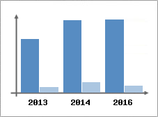 Chiffre d'affaires et Rentabilit
