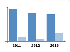 Chiffre d'affaires et Rentabilit