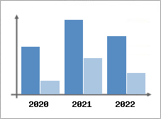 Chiffre d'affaires et Rentabilit