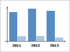 Chiffre d'affaires et Rentabilit