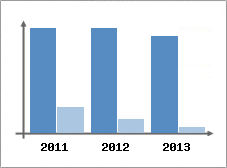 Chiffre d'affaires et Rentabilit