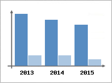 Chiffre d'affaires et Rentabilit