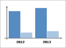 Chiffre d'affaires et Rentabilit