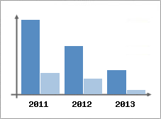 Chiffre d'affaires et Rentabilit