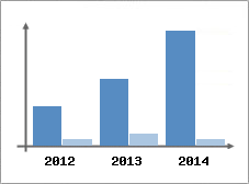 Chiffre d'affaires et Rentabilit