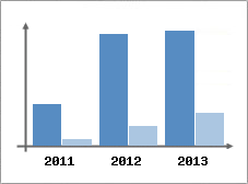 Chiffre d'affaires et Rentabilit