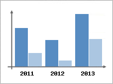 Chiffre d'affaires et Rentabilit