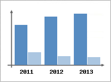 Chiffre d'affaires et Rentabilit