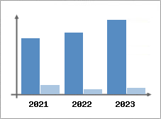 Chiffre d'affaires et Rentabilité