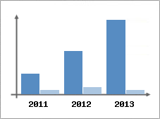 Chiffre d'affaires et Rentabilit