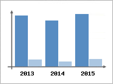 Chiffre d'affaires et Rentabilit