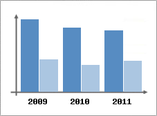 Chiffre d'affaires et Rentabilit